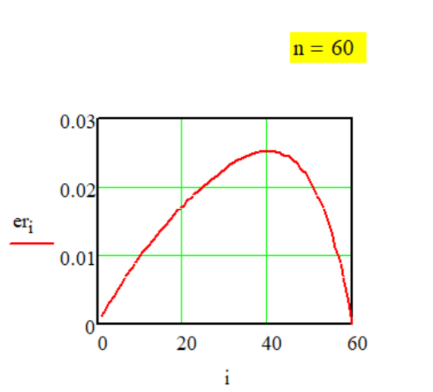 График передаточной функции Метода № G-1-28.